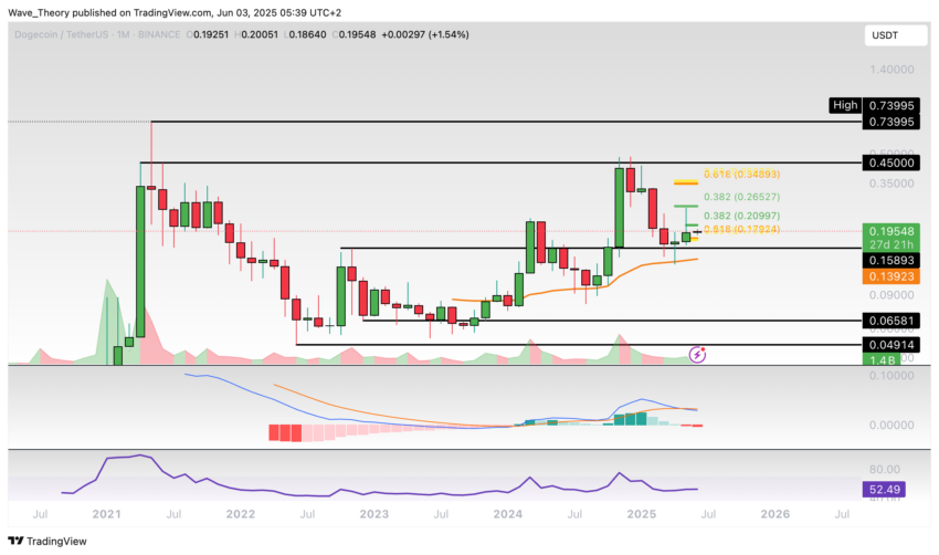 Dogecoin Preis Chart Tradingview
