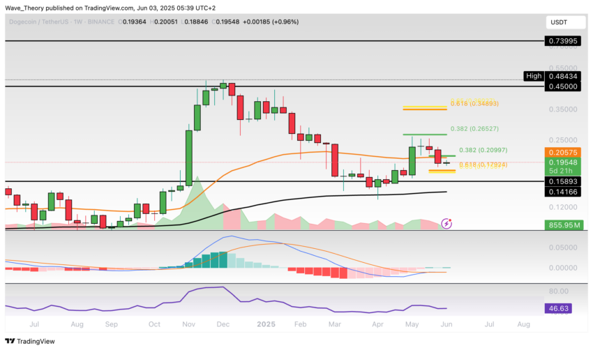 Dogecoin Preis Chart Tradingview