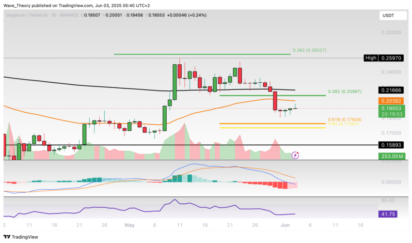 Dogecoin Preis Chart Tradingview