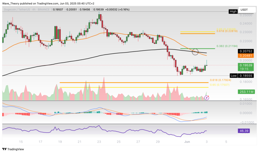 Dogecoin Preis Chart Tradingview