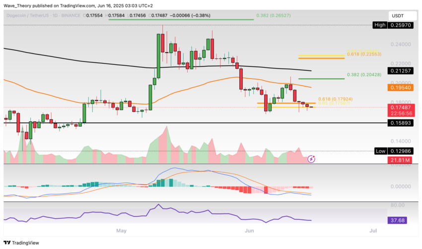 Dogecoin Preis Chart Tradingview