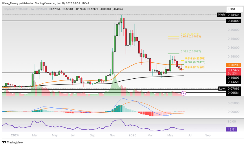 Dogecoin Preis Chart Tradingview