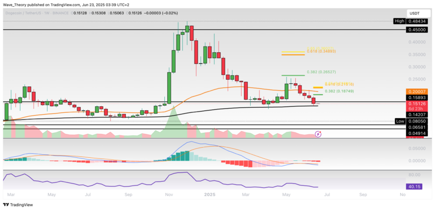 Dogecoin Preis Chart Tradingview