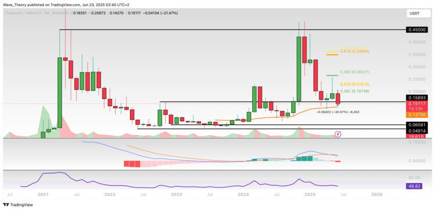 Dogecoin Preis Chart Tradingview