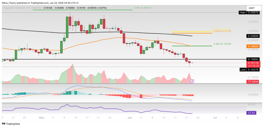 Dogecoin Preis Chart Tradingview