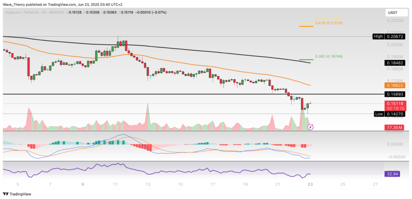 Dogecoin Preis Chart Tradingview