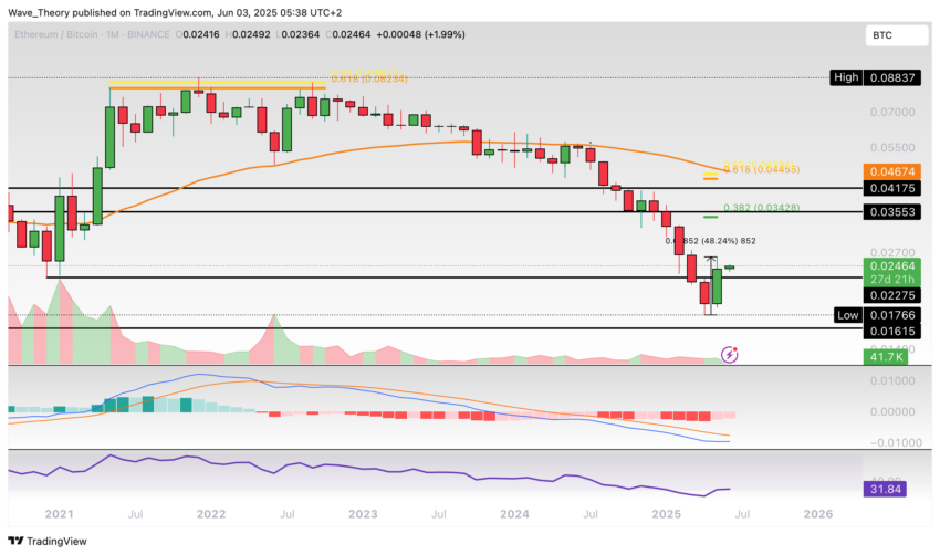 Ethereum Preis Chart BeinCrypto