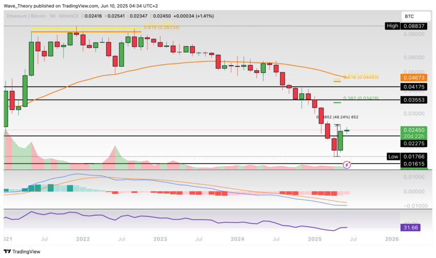 Ethereum Preis Chart BeinCrypto