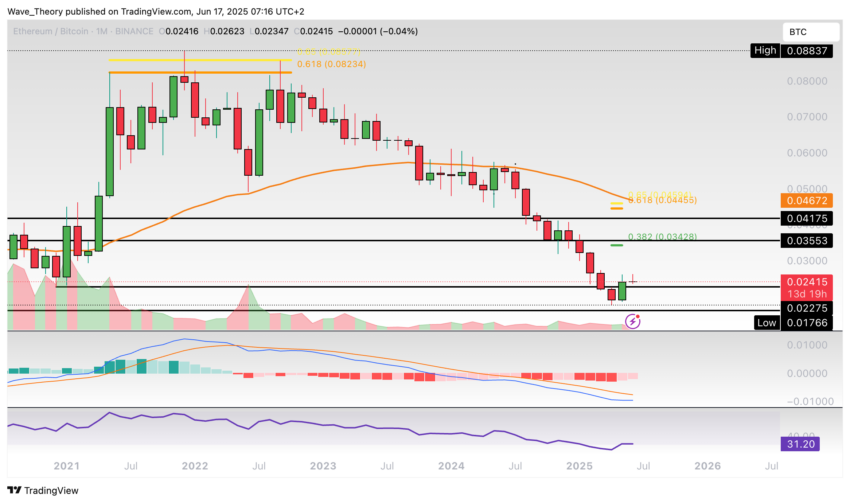 Ethereum Preis Chart BeinCrypto