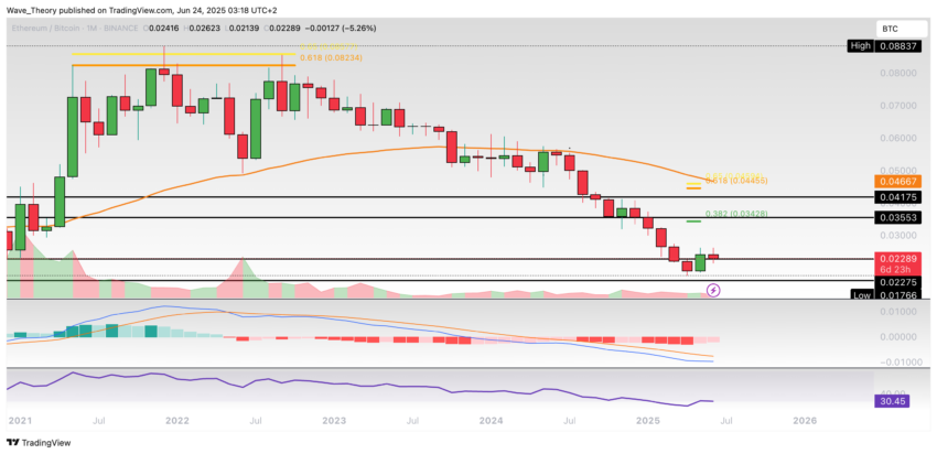 Ethereum Preis Chart BeinCrypto
