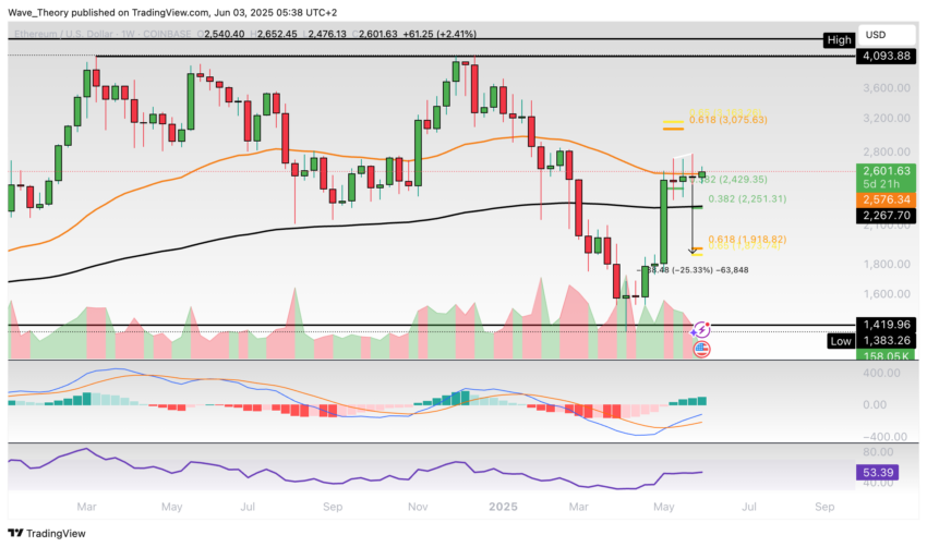 Ethereum Preis Chart BeinCrypto