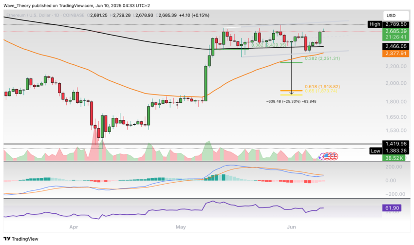 Ethereum Preis Chart BeinCrypto