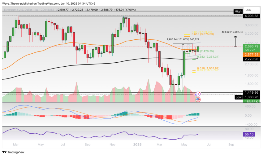 Ethereum Preis Chart BeinCrypto