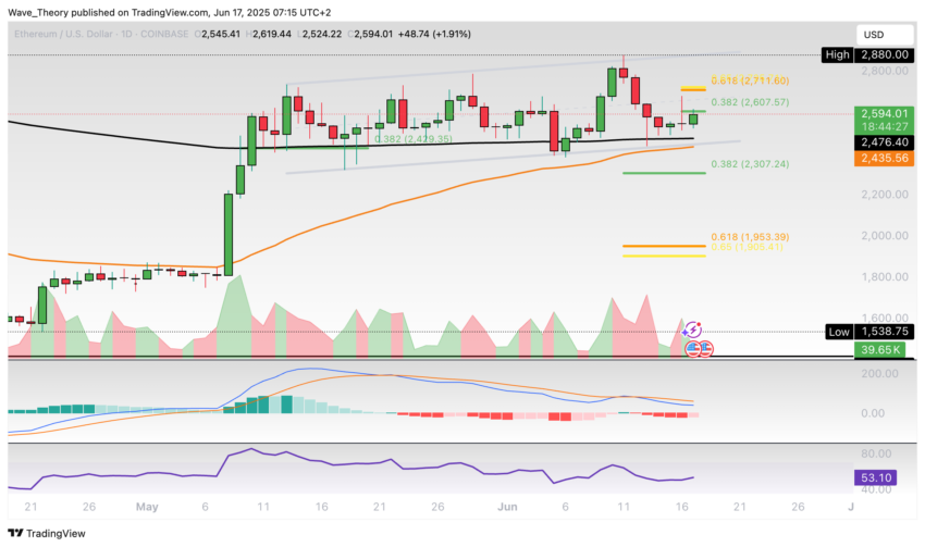 Ethereum Preis Chart BeinCrypto