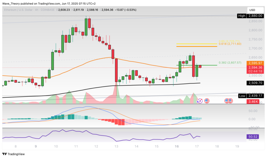 Ethereum Preis Chart BeinCrypto