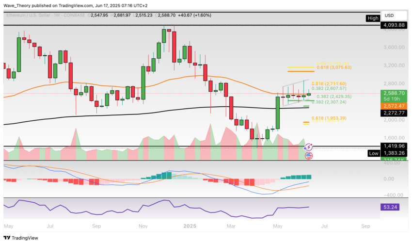 Ethereum Preis Chart BeinCrypto