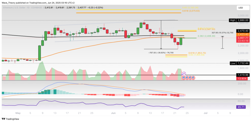Ethereum Preis Chart BeinCrypto