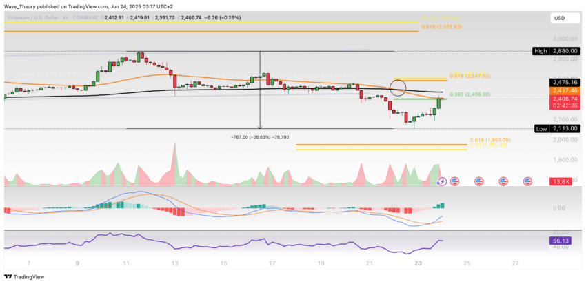 Ethereum Preis Chart BeinCrypto