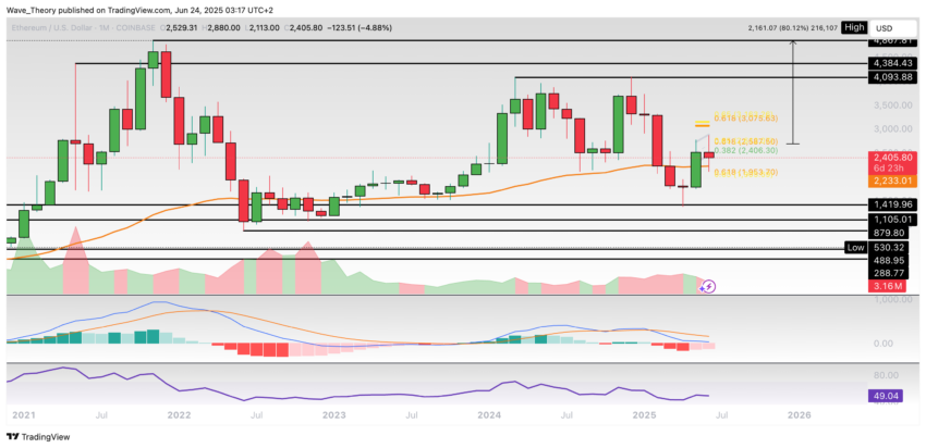 Ethereum Preis Chart BeinCrypto