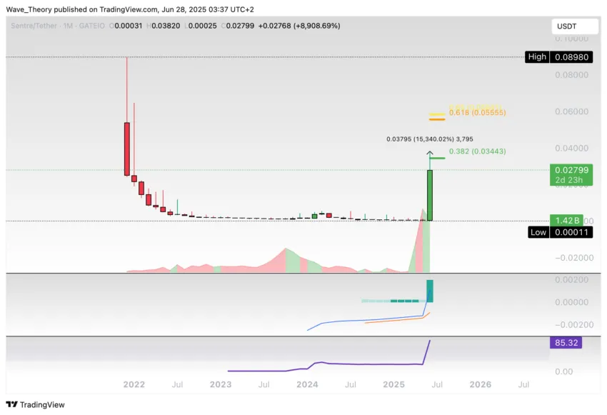 Sentre (SNTR) Preis auf Tradingview