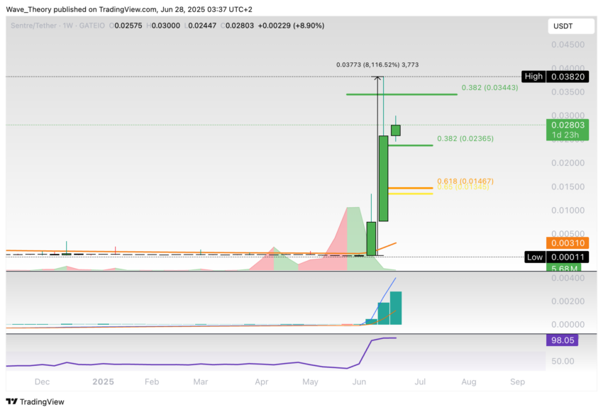 Sentre (SNTR) price on Tradingview