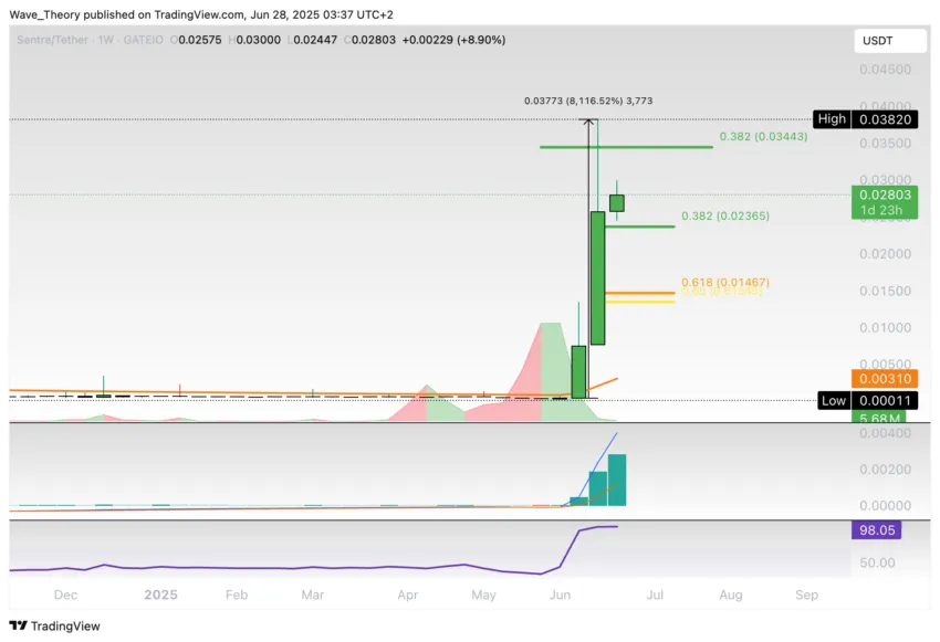 Sentre (SNTR) Preis auf Tradingview