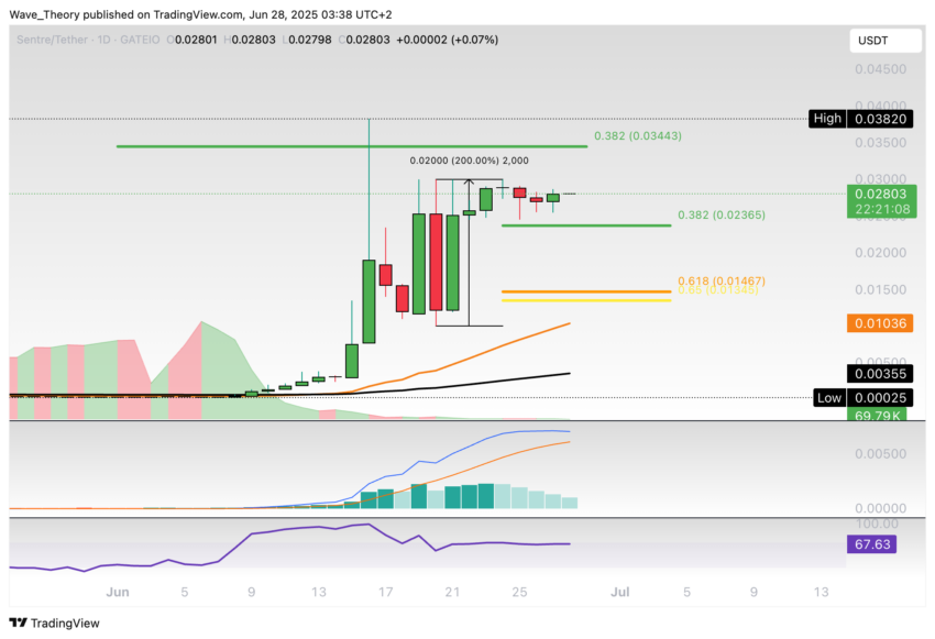 Sentre (SNTR) price on Tradingview