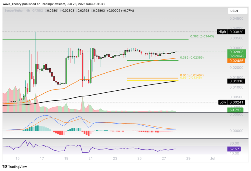 Sentre (SNTR) price on Tradingview