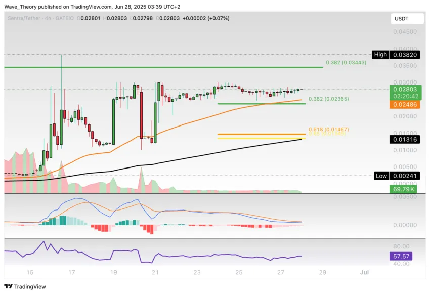 Sentre (SNTR) Preis auf Tradingview
