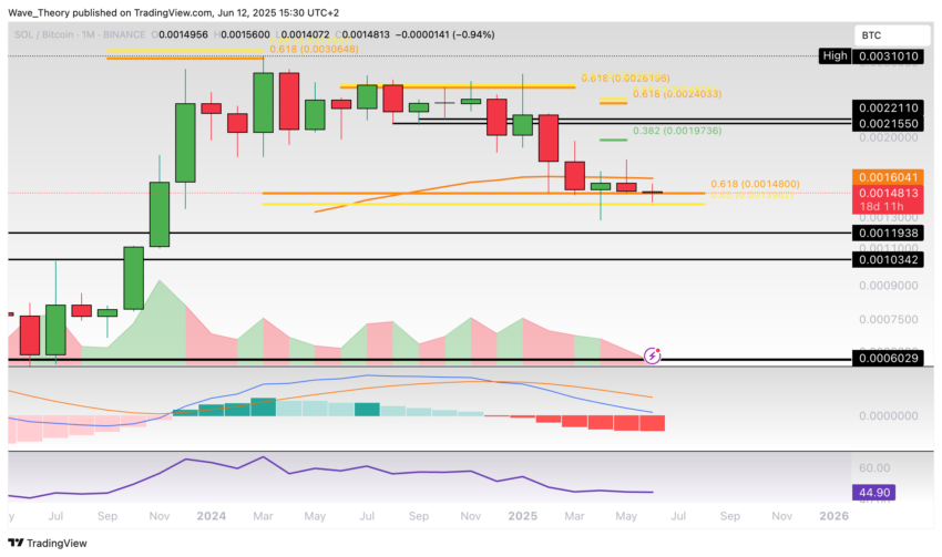 Solana Preis Chart Tradingview