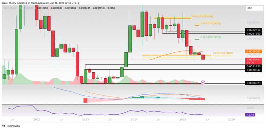 Solana Preis Chart Tradingview