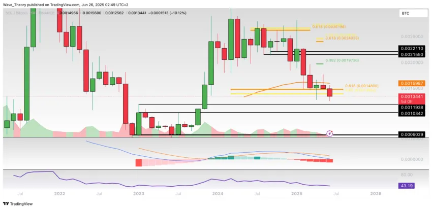 Solana Preis Chart Tradingview