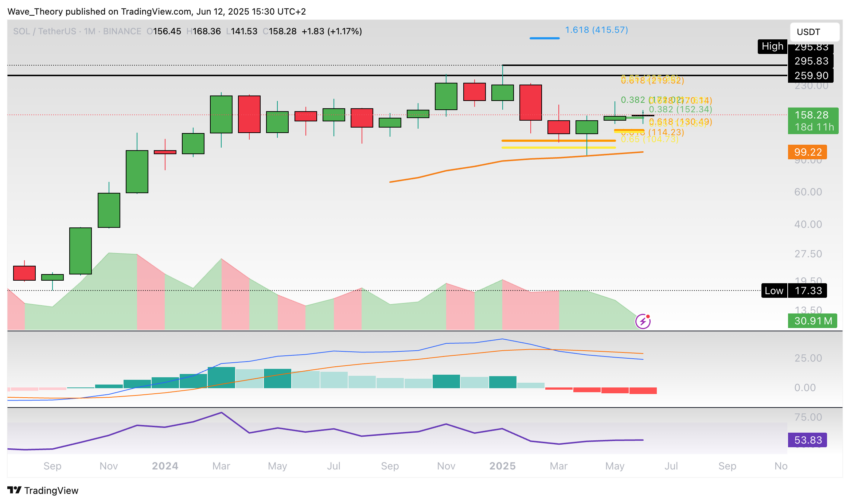 Solana Preis Chart Tradingview