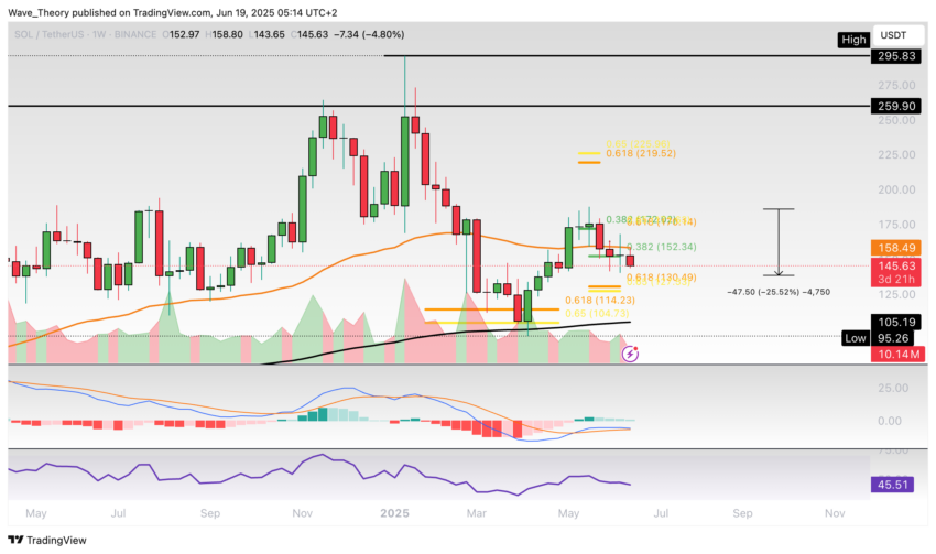 Solana Preis Chart Tradingview
