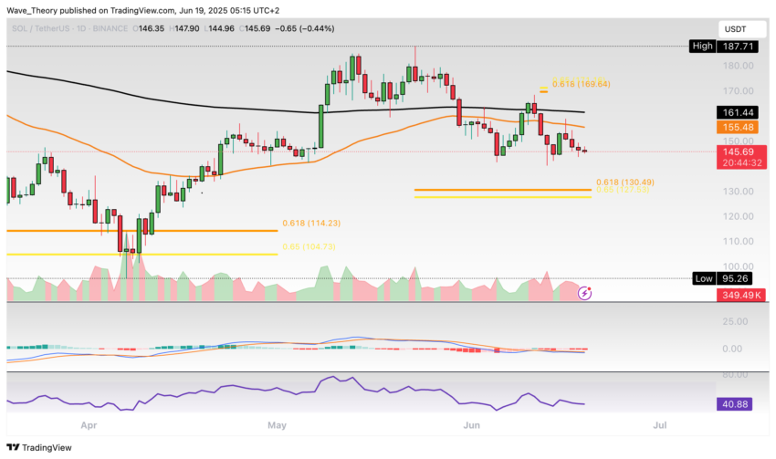Solana Preis Chart Tradingview