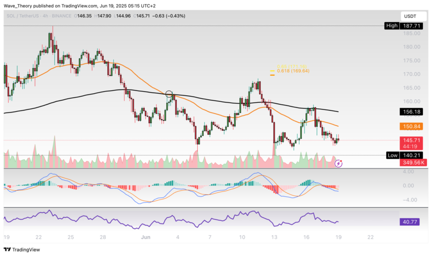 Solana Preis Chart Tradingview