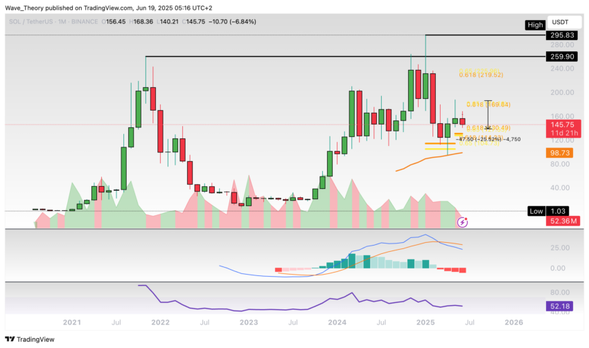 Solana Preis Chart Tradingview