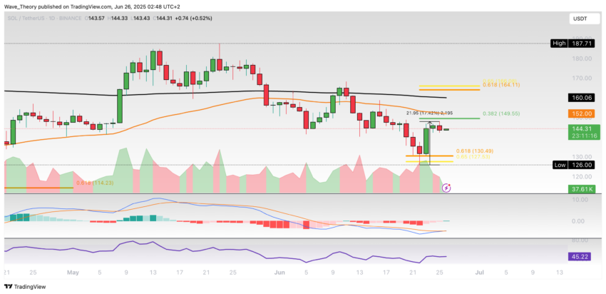 Solana Preis Chart Tradingview