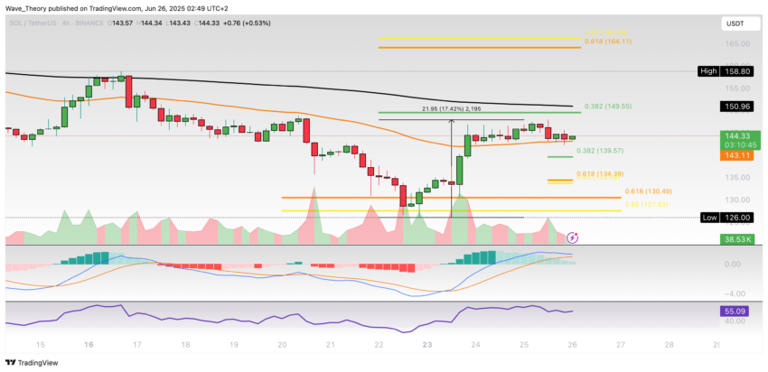 Solana Preis Chart Tradingview