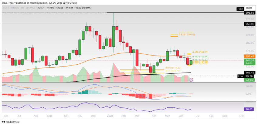 Solana Preis Chart Tradingview