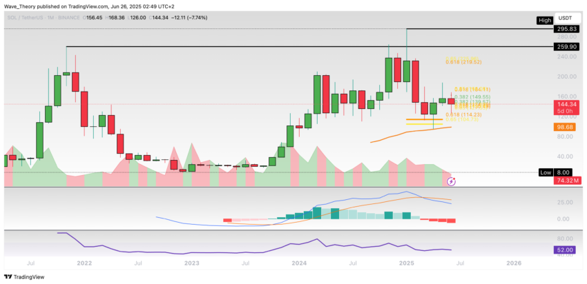 Solana Preis Chart Tradingview