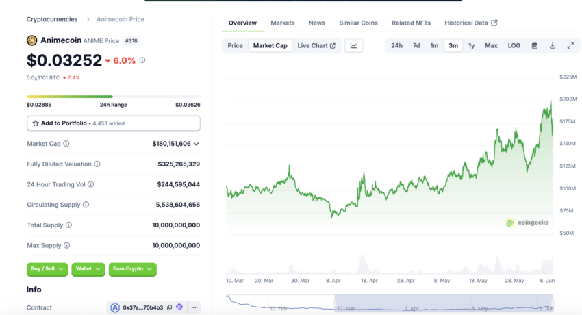 Animecoin (ANIME) auf coingecko