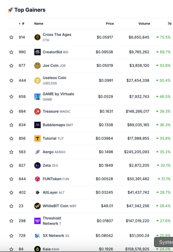 Die stärksten Kursgewinne auf dem Krypto-Markt von Coingecko