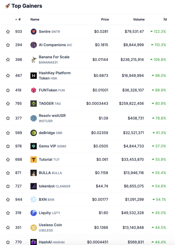 The strongest price gains on the crypto market by Coingecko