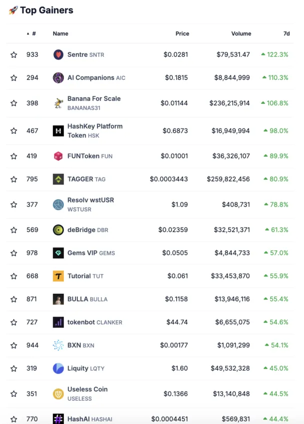 Die stärksten Kursgewinne auf dem Krypto-Markt von Coingecko