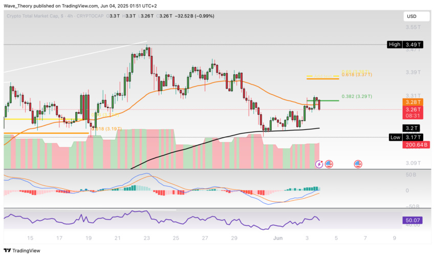 Krypto-Markt Marktkapitalisierung Chart Tradingview
