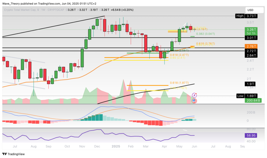 Krypto-Markt Marktkapitalisierung Chart Tradingview