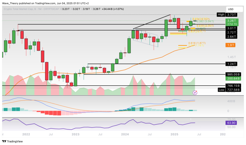 Krypto-Markt Marktkapitalisierung Chart Tradingview