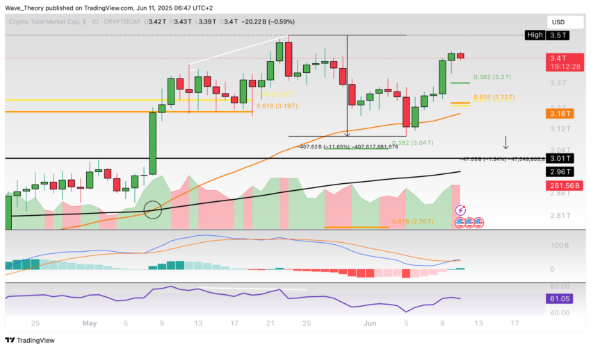 Krypto-Markt Marktkapitalisierung Chart Tradingview