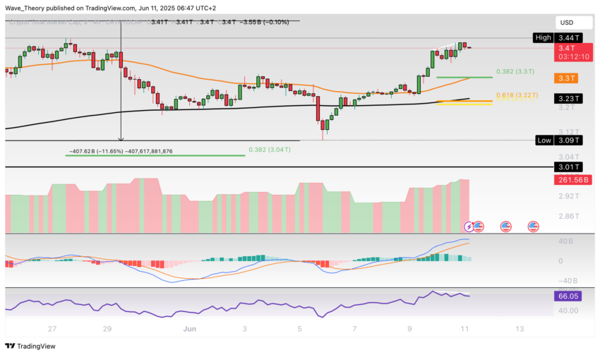 Krypto-Markt Marktkapitalisierung Chart Tradingview